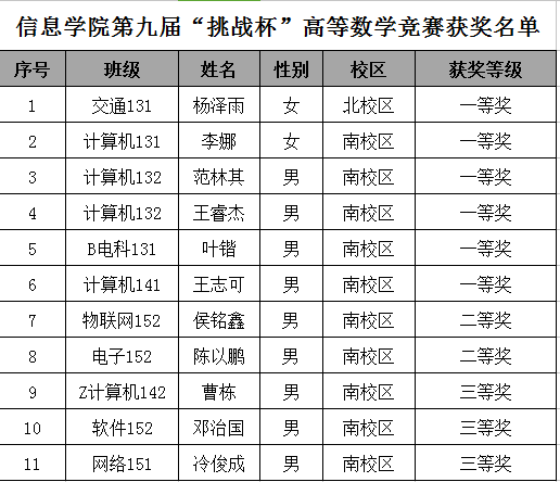 信息学院荣获7003全讯白菜第九届“挑战杯”高等数学竞赛团体一等奖